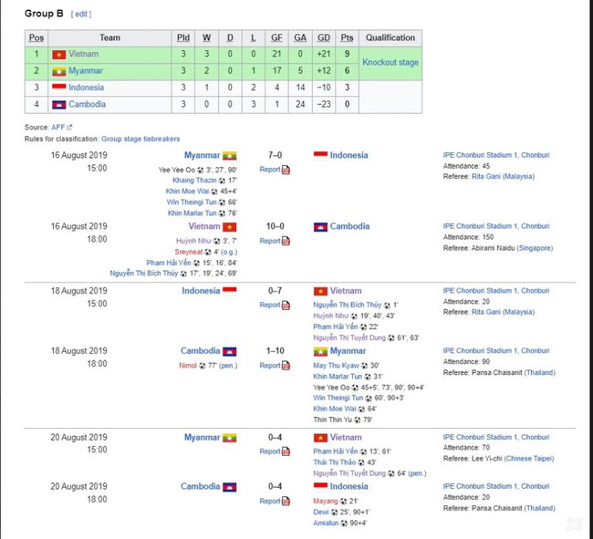 Huỳnh Như bùng nổ với hat-trick giúp đội nhà thắng 7-0, báo Đông Nam Á ngỡ ngàng vì chiến thắng quá đậm - Ảnh 2.