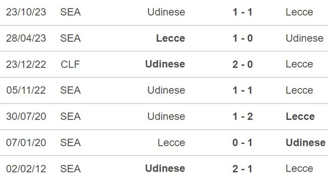 Nhận định Lecce vs Udinese (23h30, 13/5), Serie A vòng 36 - Ảnh 3.