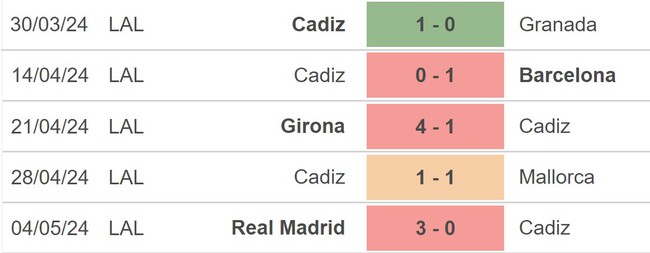 Nhận định bóng đá Cadiz vs Getafe (19h00, 12/5), vòng 35 La Liga - Ảnh 3.