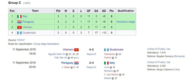 ĐT Việt Nam thắng đối thủ hơn 18 bậc để đi tiếp ở World Cup, FIFA khen ngợi về dấu mốc lịch sử - Ảnh 3.