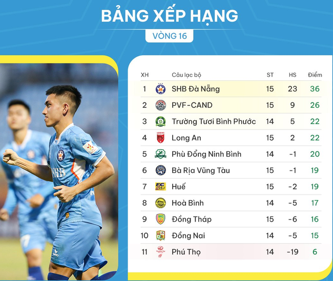 Tiền đạo U23 Việt Nam đưa SHB Đà Nẵng đến gần V-League - Ảnh 3.