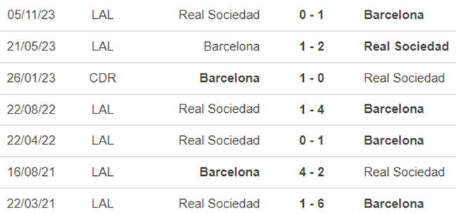 Lịch sử đối đầu Barca vs Sociedad
