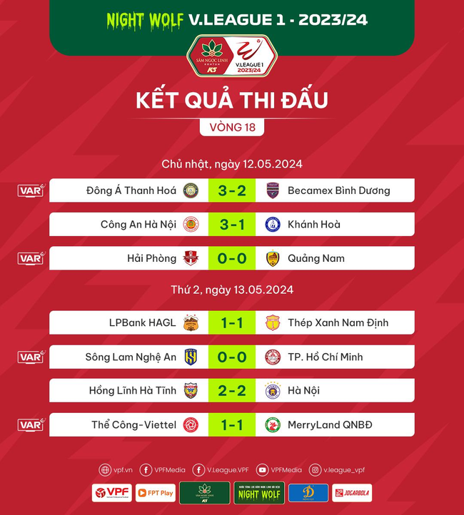 Bảng xếp hạng V-League vòng 18 hôm nay: Nam Định chưa thể bứt phá mạnh - Ảnh 3.
