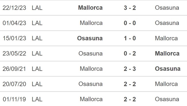Nhận định bóng đá Osasuna vs Mallorca (00h30, 15/5), La Liga vòng 36 - Ảnh 2.