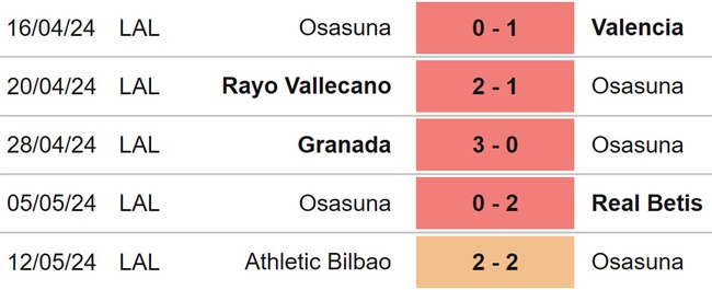 Nhận định bóng đá Osasuna vs Mallorca (00h30, 15/5), La Liga vòng 36 - Ảnh 3.
