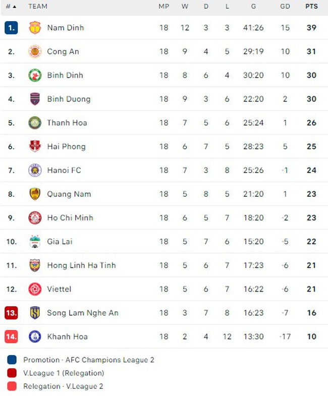 Bảng xếp hạng V-League vòng 18 hôm nay: Nam Định chưa thể bứt phá mạnh - Ảnh 2.