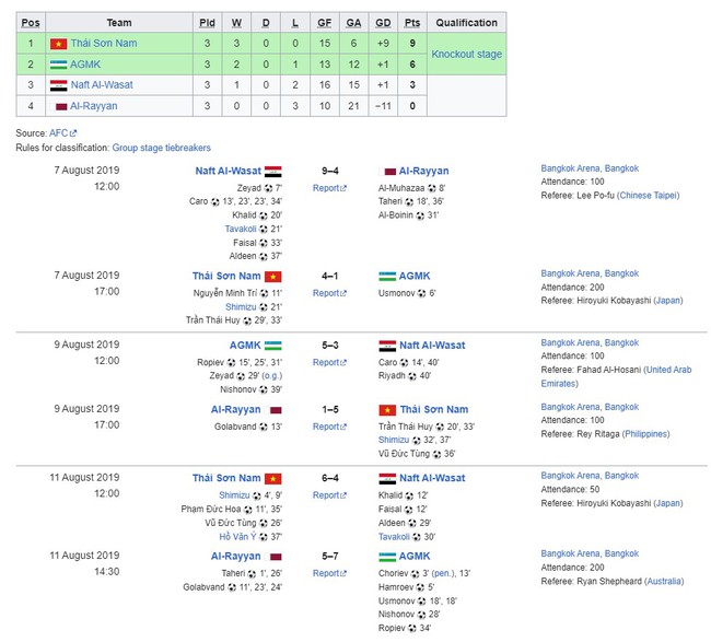 CLB Việt Nam toàn thắng trước đội bóng của Iraq, Uzbekistan để giành ngôi nhất bảng, khiến AFC khen ngợi - Ảnh 2.