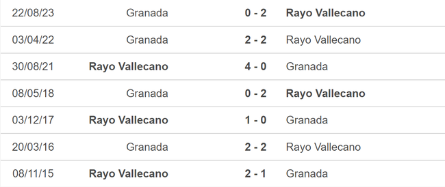 Nhận định bóng đá Vallecano vs Granada (00h30, 16/5), vòng 36 La Liga - Ảnh 5.