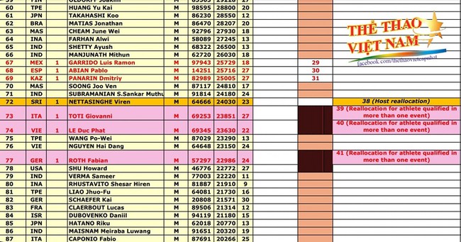 BWF giải thích lý do Lê Đức Phát nhận vé chính thức tham dự Olympic Paris 2024 - Ảnh 3.