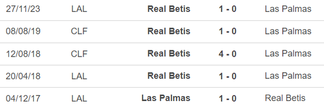 Nhận định bóng đá Las Palmas vs Real Betis (00h30, 17/5), vòng 36 La Liga - Ảnh 4.