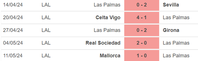Nhận định bóng đá Las Palmas vs Real Betis (00h30, 17/5), vòng 36 La Liga - Ảnh 2.