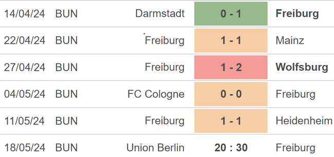 Nhận định Union Berlin vs Freiburg (20h30, 18/5), Bundesliga vòng 34 - Ảnh 5.