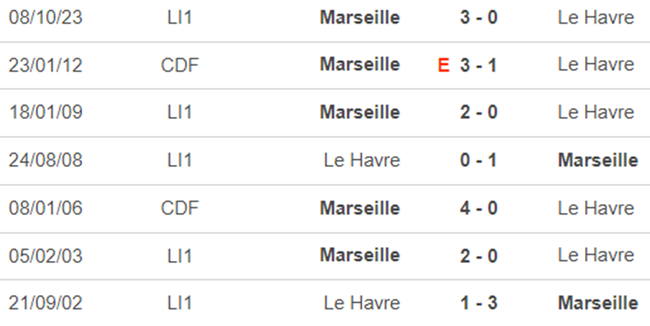 Lịch sử đối đầu Le Havre vs Marseille