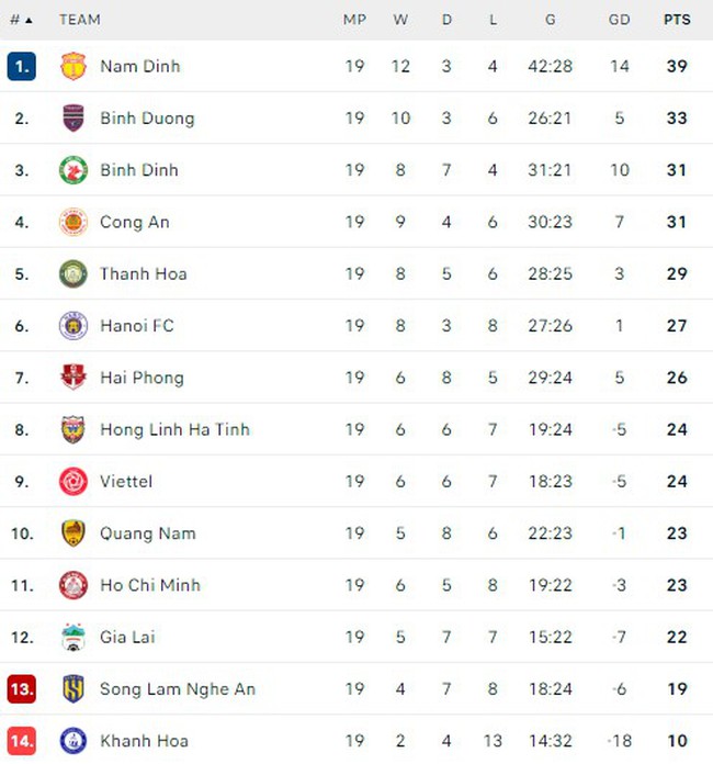 Bảng xếp hạng V-League vòng 18 hôm nay: Nam Định chưa thể bứt phá mạnh - Ảnh 2.