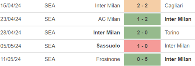 Phong độ Inter Milan