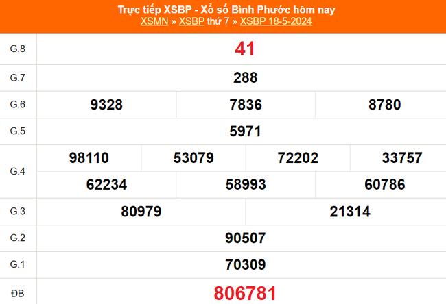 XSBP 18/5, kết quả Xổ số Bình Phước hôm nay 18/5/2024, trực tiếp XSBP ngày 18 tháng 5 - Ảnh 2.
