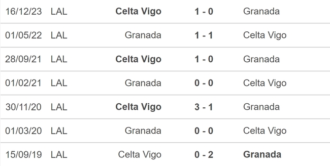 Nhận định bóng đá Granada vs Celta Vigo (00h00, 20/5), vòng 37 La Liga - Ảnh 5.