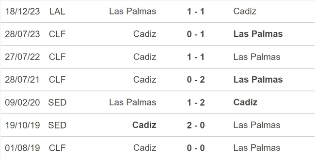 Nhận định bóng đá Cadiz vs Las Palmas (00h00, 20/5), vòng 37 La Liga - Ảnh 5.