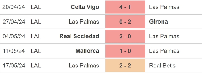 Nhận định bóng đá Cadiz vs Las Palmas (00h00, 20/5), vòng 37 La Liga - Ảnh 4.