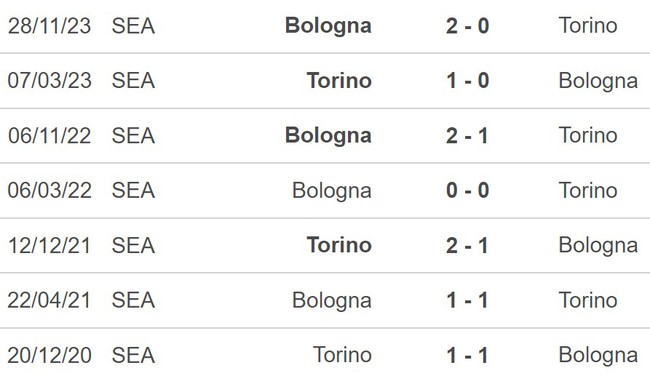 Nhận định Torino vs Bologna (01h45, 4/5), Serie A vòng 35 - Ảnh 3.
