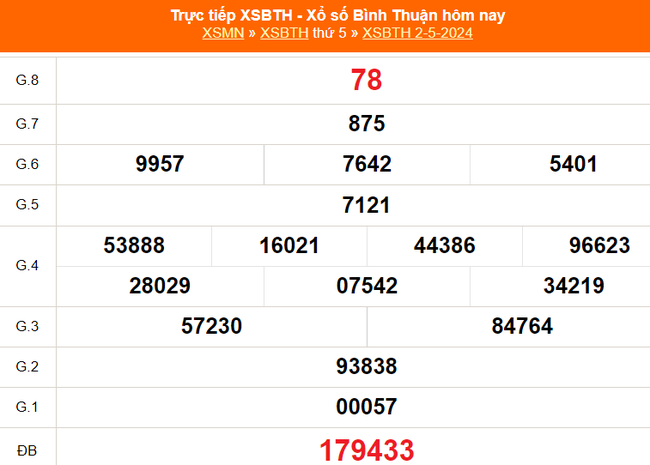 XSBTH 2/5, kết quả Xổ số Bình Thuận hôm nay 2/5/2024, trực tiếp XSBTH ngày 2 tháng 5 - Ảnh 2.