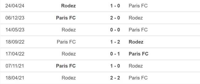 Nhận định bóng đá Rodez vs Paris (01h30, 22/5), play-off thăng hạng Ligue 1 - Ảnh 5.