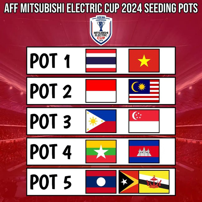 Kết quả bốc thăm AFF Cup 2024 - Ảnh 3.