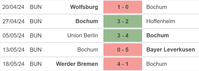 Nhận định bóng đá Bochum vs Dusseldorf (01h30, 24/5), vòng play-off thăng hạng Bundesliga - Ảnh 3.