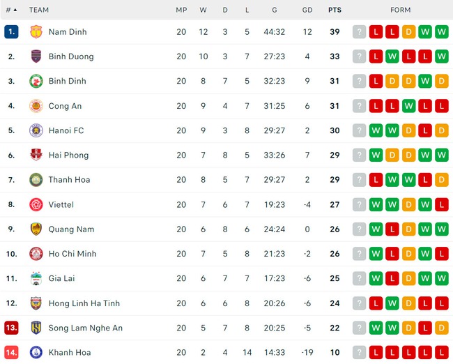 Bảng xếp hạng V-League vòng 20 hôm nay: Nam Định lỡ cơ hội bứt phá - Ảnh 2.
