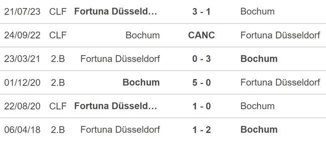 Nhận định bóng đá Bochum vs Dusseldorf (01h30, 24/5), vòng play-off thăng hạng Bundesliga - Ảnh 5.
