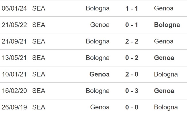 Nhận định bóng đá Genoa vs Bologna (01h45, 25/5), Serie A vòng 38 - Ảnh 3.