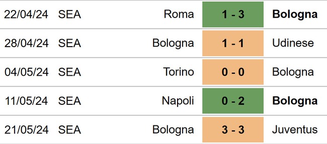 Nhận định bóng đá Genoa vs Bologna (01h45, 25/5), Serie A vòng 38 - Ảnh 5.