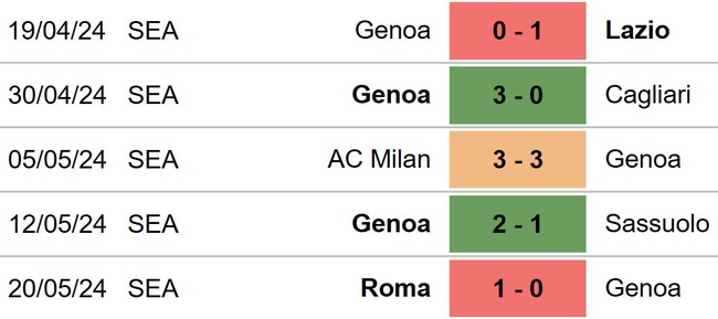 Nhận định bóng đá Genoa vs Bologna (01h45, 25/5), Serie A vòng 38 - Ảnh 4.