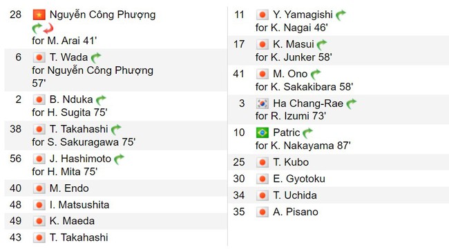 HLV Nhật Bản đưa ra quyết định tranh cãi, Công Phượng vào sân rồi bị thay ra chóng vánh trong trận thua của đội nhà - Ảnh 2.