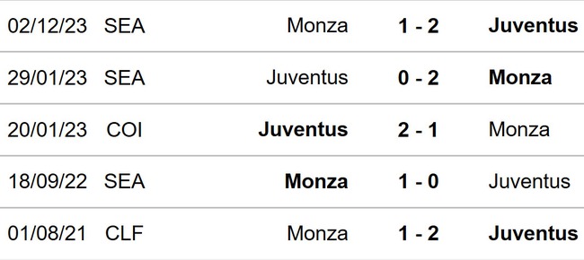 Nhận định bóng đá Juventus vs Monza (23h00, 25/5), Serie A vòng 38 - Ảnh 3.