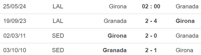 Thành tích đối đầu Girona vs Granada