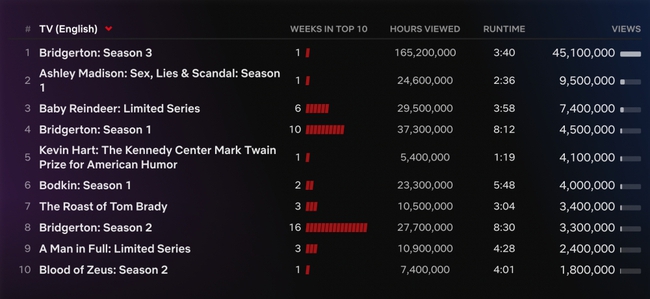 'Dòng tộc Bridgerton' mùa 3 bùng nổ Netflix toàn cầu với 165 triệu giờ xem - Ảnh 1.