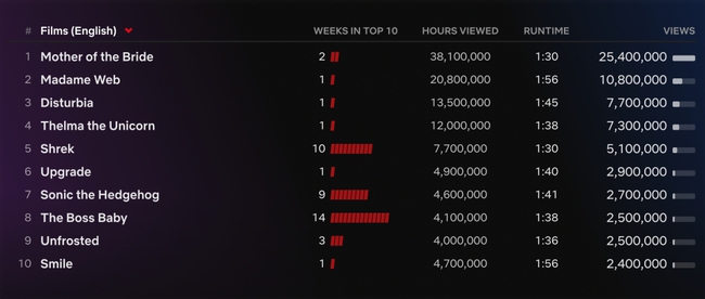 'Dòng tộc Bridgerton' mùa 3 bùng nổ Netflix toàn cầu với 165 triệu giờ xem - Ảnh 3.