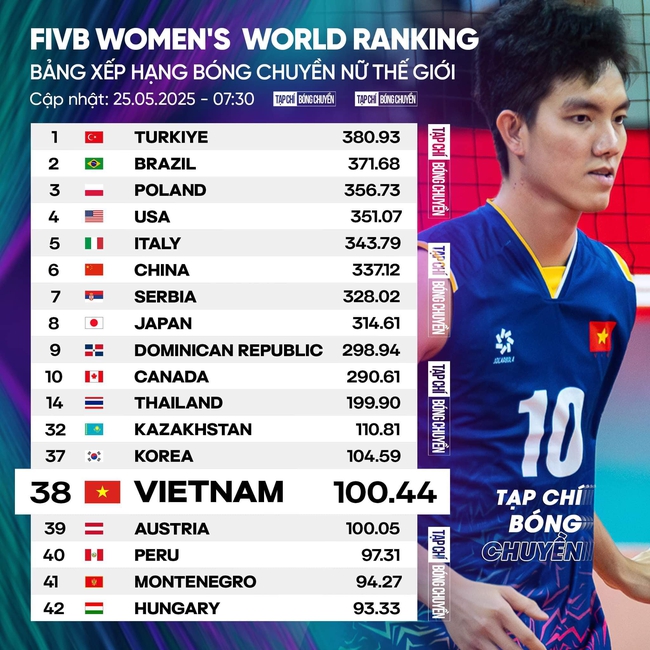 ĐT bóng chuyền nữ Việt Nam thay đổi vị trí trên BXH thế giới, thầy trò HLV Tuấn Kiệt mở ra cơ hội dự ‘World Cup bóng chuyền’ - Ảnh 2.