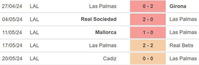 Nhận định Las Palmas vs Alaves (21h15, 26/5), La Liga vòng 38 - Ảnh 3.