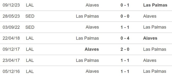 Nhận định Las Palmas vs Alaves (21h15, 26/5), La Liga vòng 38 - Ảnh 2.