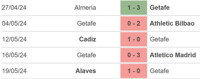 Nhận định bóng đá Getafe vs Mallorca (19h00, 26/5), vòng 38 La Liga - Ảnh 4.