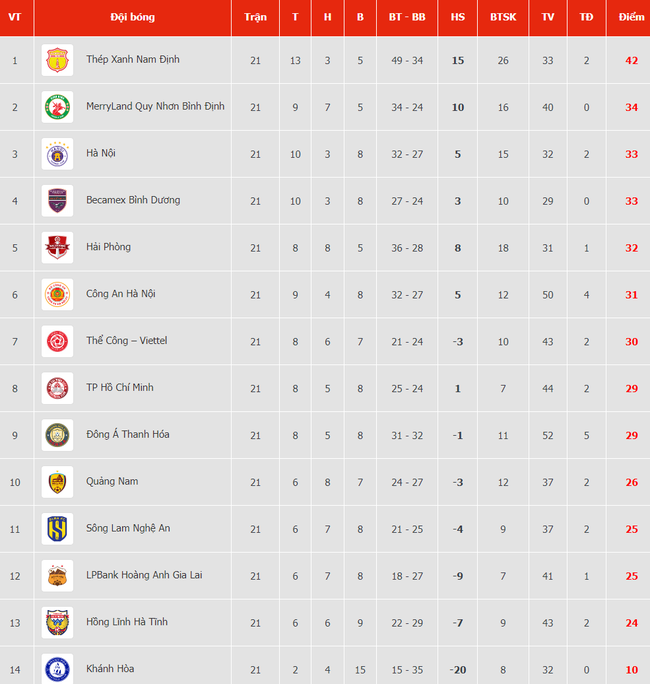 Bảng xếp hạng V-League vòng 21 hôm nay: Nam Định băng băng về đích  - Ảnh 2.