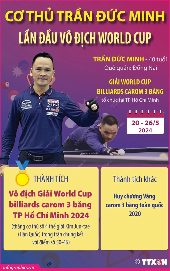 Báo chí thế giới thừa nhận: ‘Billiard Việt Nam sản sinh những nhà vô địch tuyệt vời' - Ảnh 3.