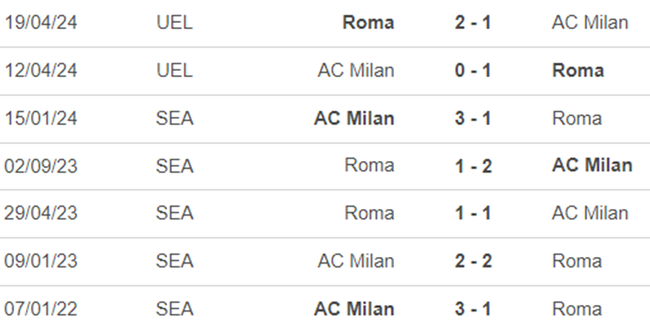 Lịch sử đối đầu Roma vs AC Milan
