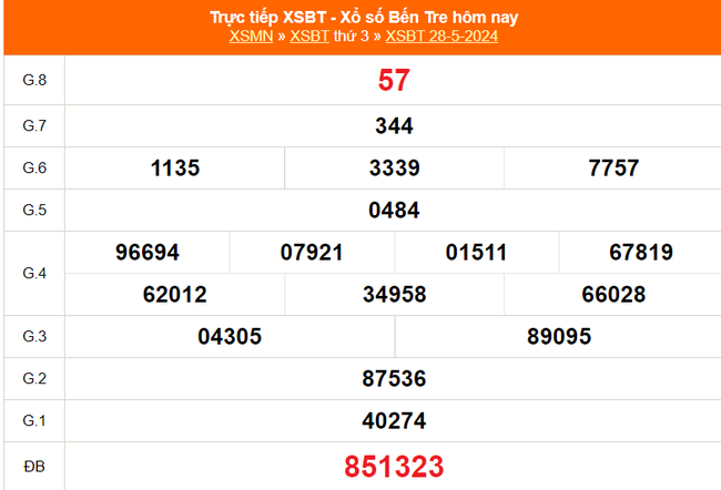XSBT 28/5, kết quả xổ số Bến Tre ngày 28/5/2024, trực tiếp xổ số hôm nay - Ảnh 1.