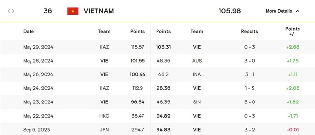 ĐT bóng chuyền nữ Việt Nam đạt thứ hạng cao nhất lịch sử trên BXH thế giới nhưng vẫn xếp dưới Kazakhstan  - Ảnh 2.