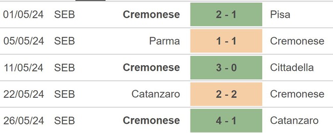 Nhận định bóng đá Cremonese vs Venezia (01h30, 31/5), Serie A play-off thăng hạng - Ảnh 3.