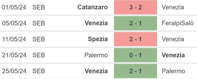 Nhận định bóng đá Cremonese vs Venezia (01h30, 31/5), Serie A play-off thăng hạng - Ảnh 4.