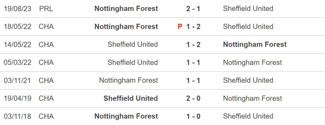 Nhận định bóng đá Sheffield vs Nottingham (21h00, 4/5), vòng 36 Ngoại hạng Anh - Ảnh 5.